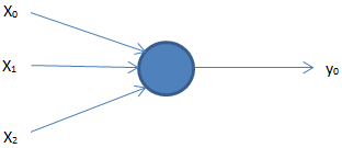 Simple perceptron with 3 nodes